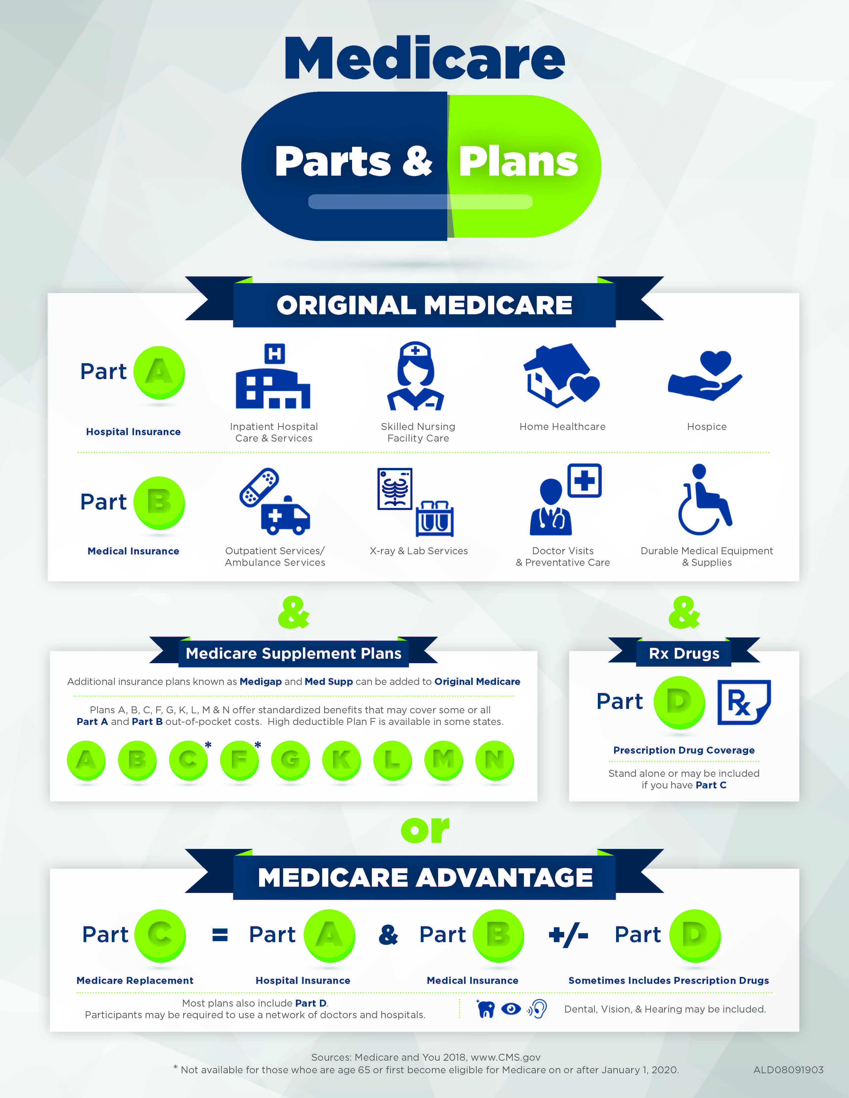 Medicare Parts & Plans